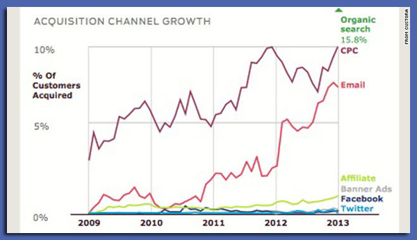 image for acquistion channel growth