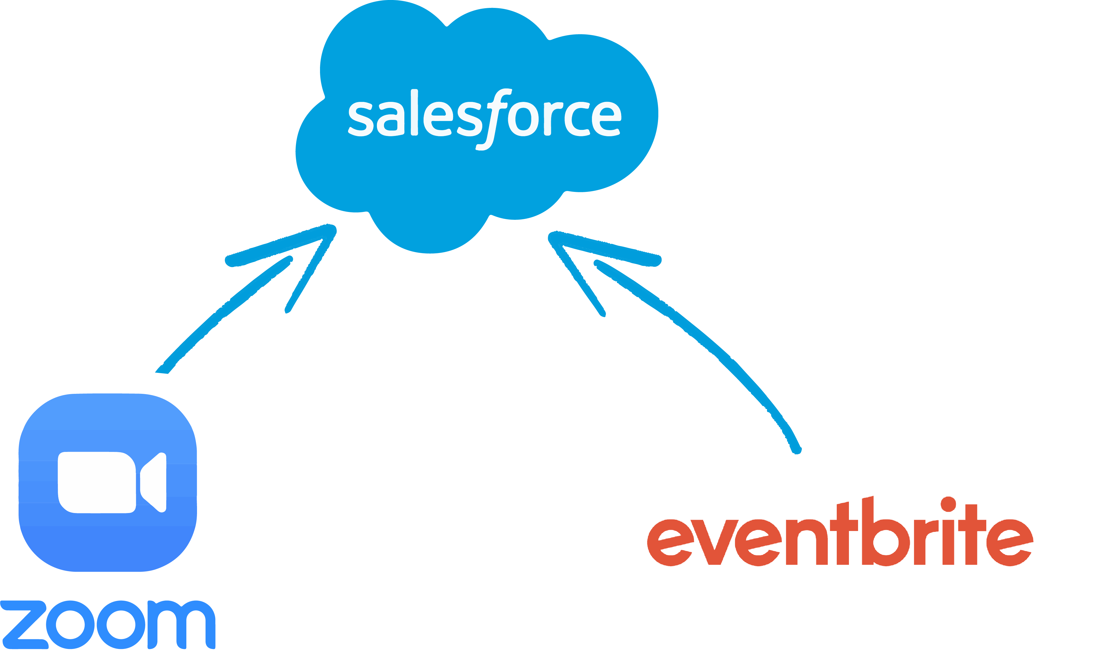 Sync Eventbrite and Zoom into Salesforce